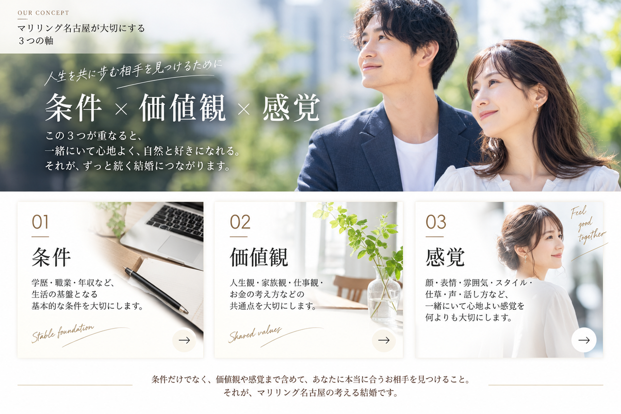 結婚相手を選ぶ3つの視点「条件・価値観・感覚」を表現した、日本人男女のイメージ画像。マリリング名古屋では、希望条件だけでなく、価値観や一緒にいて心地よいと感じる感覚も大切にし、自分に合うパートナーとの出会いを目指します。