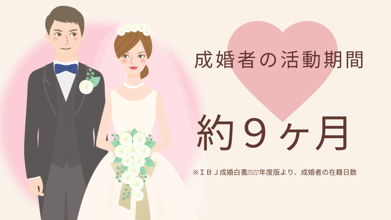 成婚者の活動期間　約９ヶ月