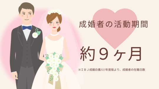 成婚者の活動期間　約９ヶ月